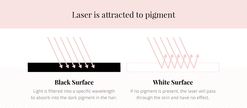 absorbtion of laser into hair on dark and light surfaces