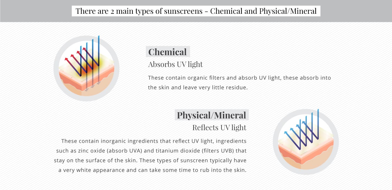 There are 2 main types of SPF