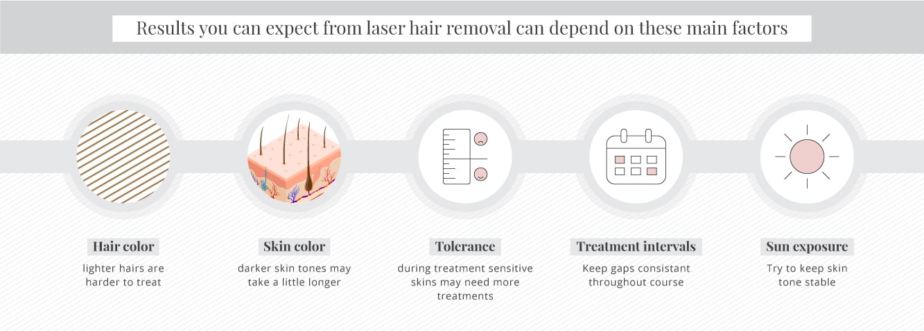 Things that can influence the level of results you see from laser treatment