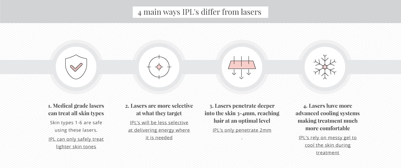 How laser is different from IPL