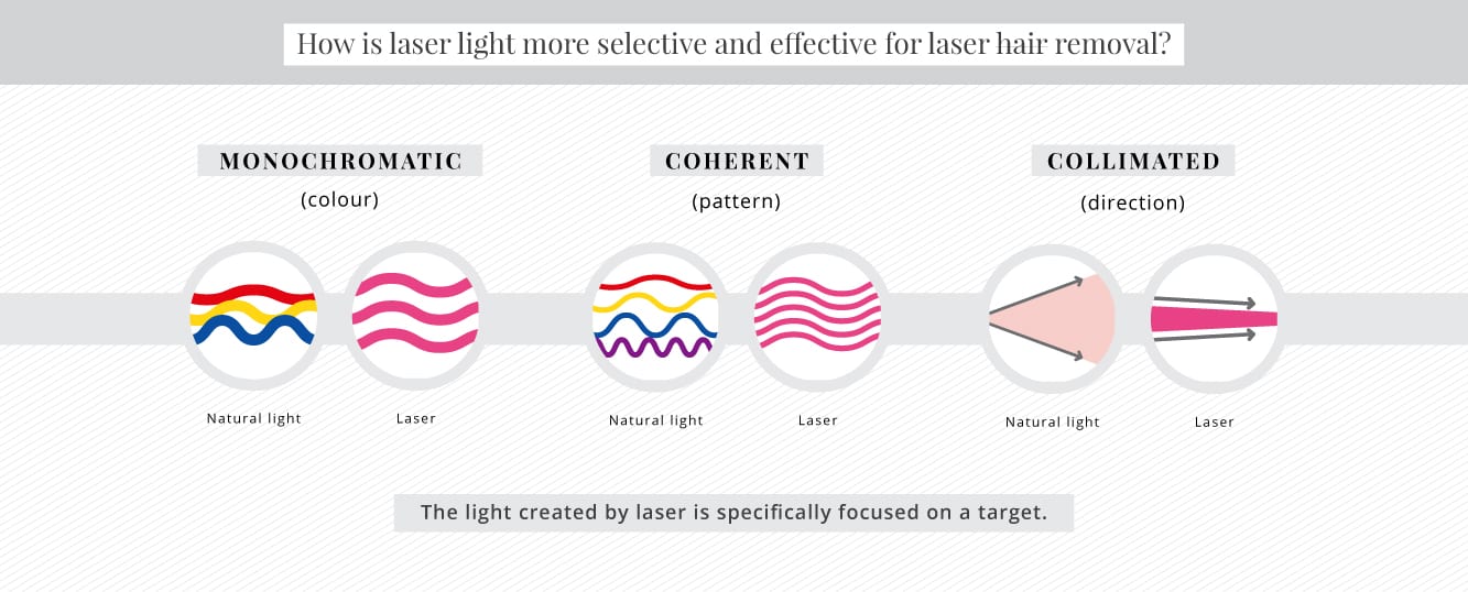 How laser light is more effective and selective for laser hair removal